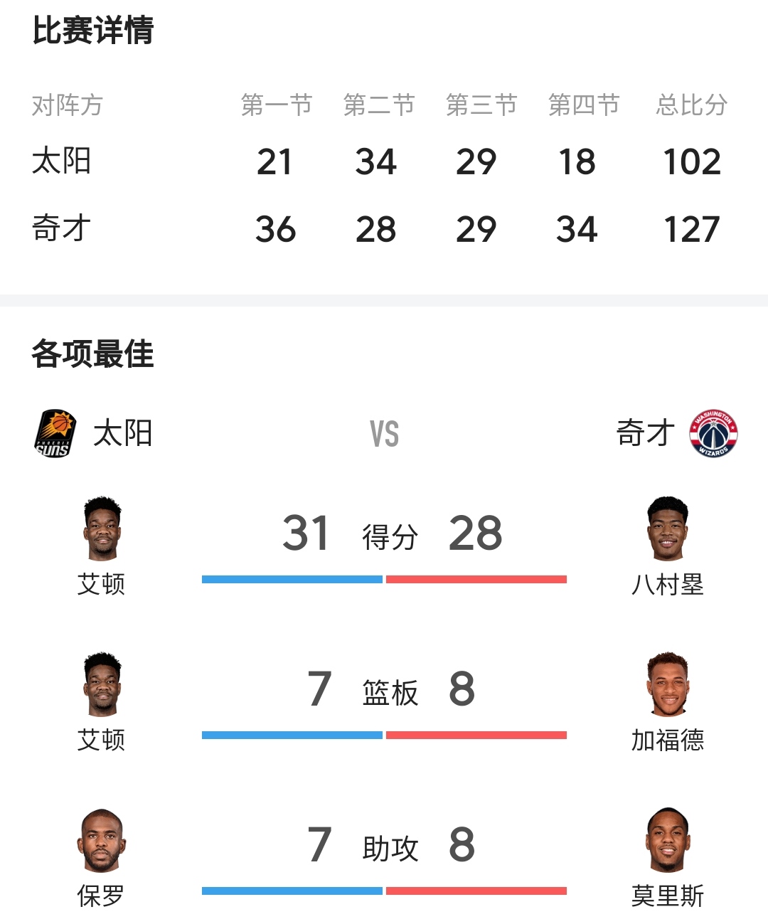 包含太阳狭胜奇才，布克连砍+得分的词条